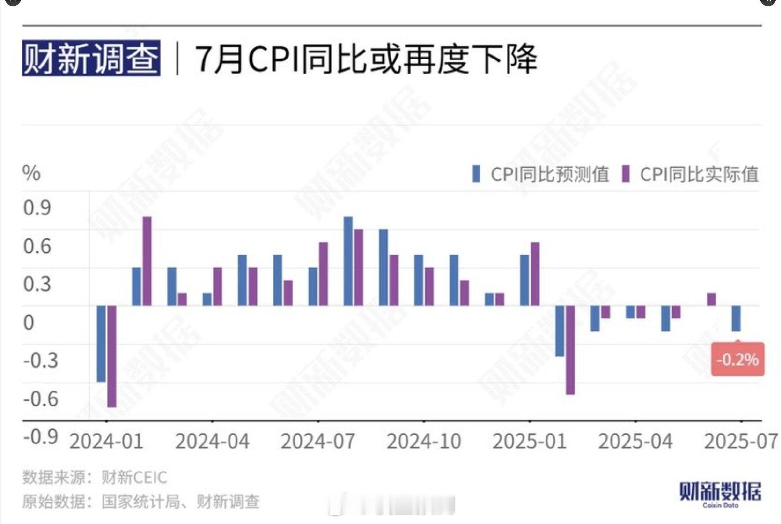 财新调查｜7月CPI同比或再度下降 PPI降幅或收窄至3.3% ​​​