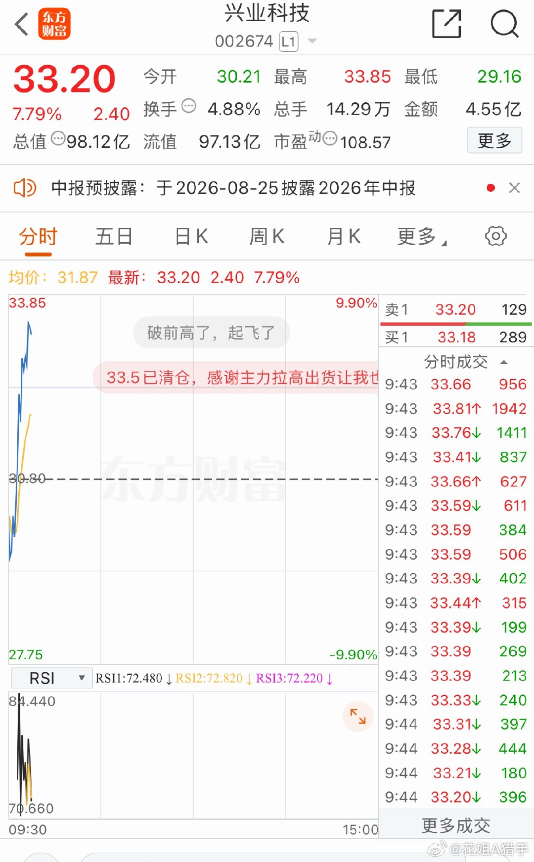 兴业又来啦涨停吗？觉得今天可以涨停的股友们给花姐点个漂亮赞