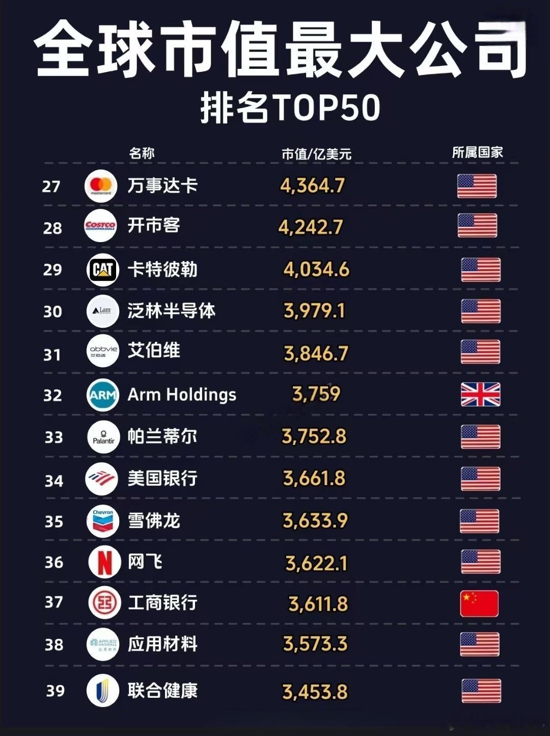 全球市值最大的公司。 