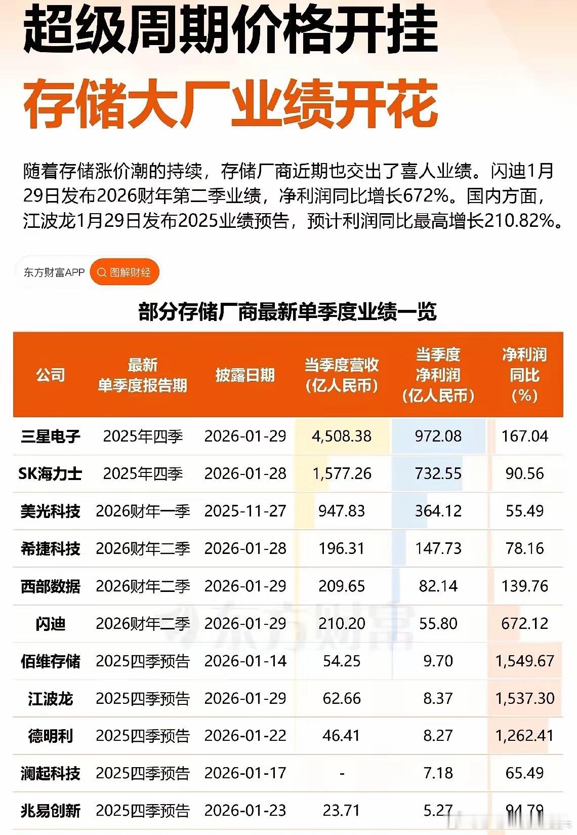 存储芯片业绩优秀！龙头净利润增15倍，大周期真的来了！刚刚，全球存储芯片巨头，交
