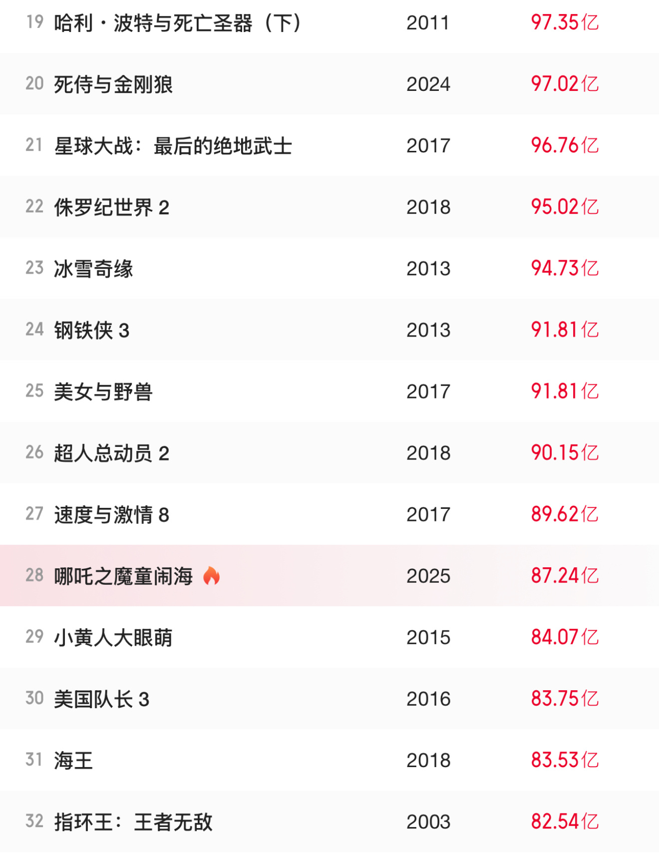 哪吒2票房进入全球票房前30  哪吒2票房进入全球票房前30！[赢牛奶][赢牛奶