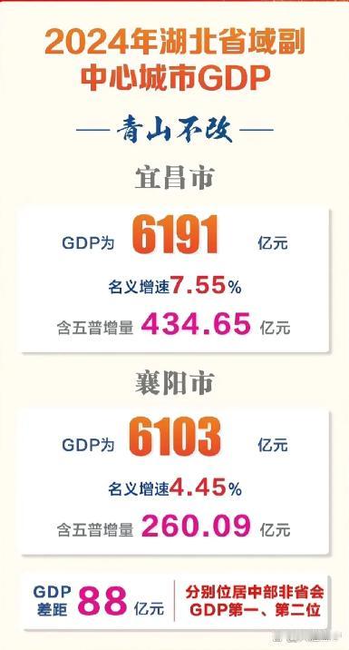 宜昌反超襄阳确实是众望所归，宜昌本就是湖北第二城，主要因为要保护长江把化工厂全部