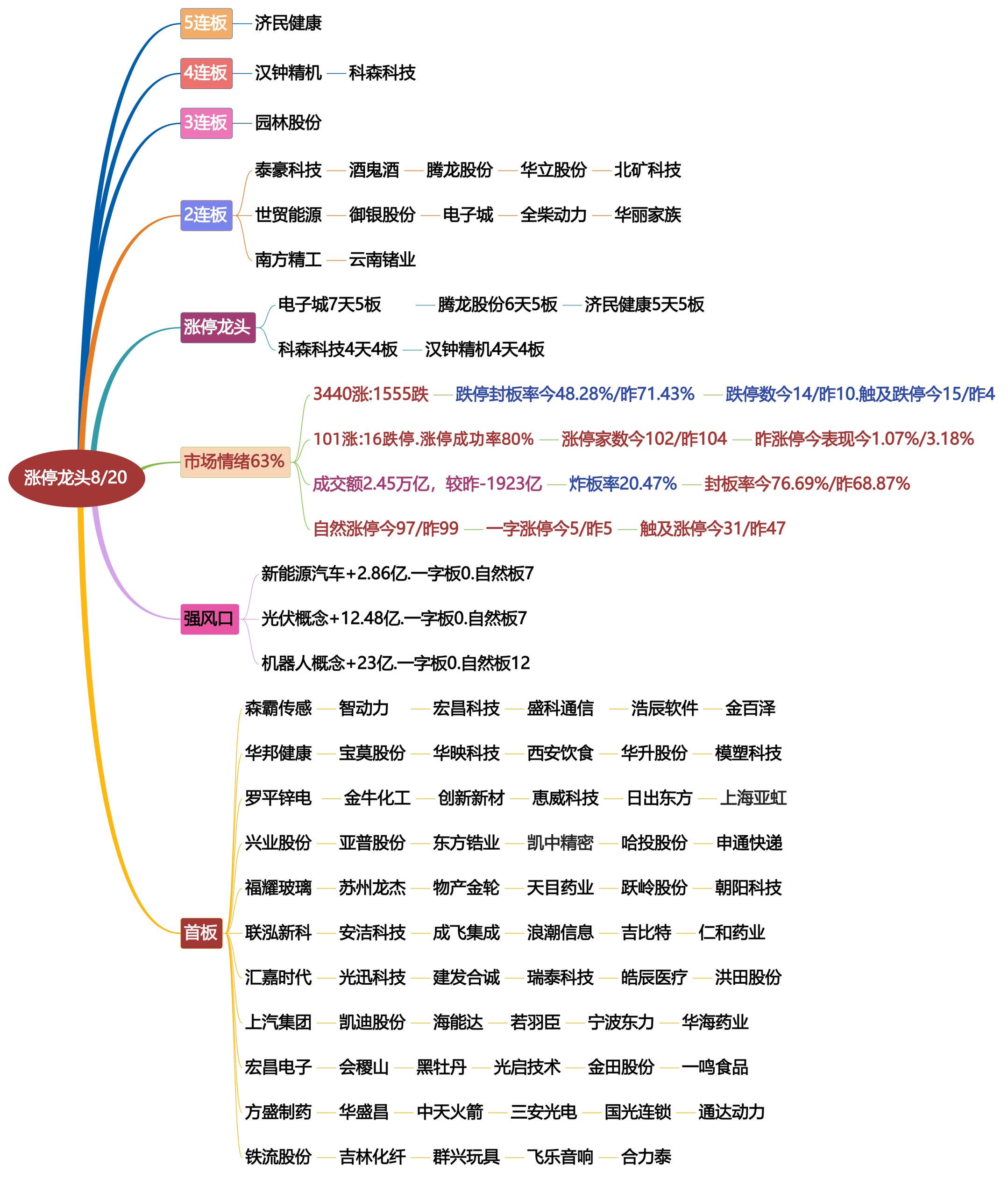 8月20日涨停龙头复盘！股票交易