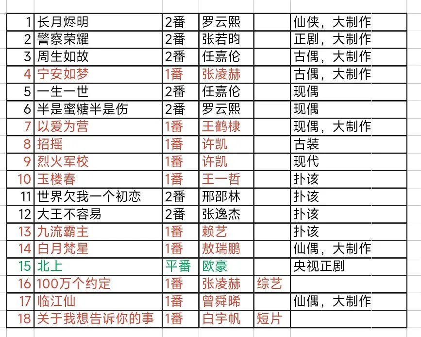 白鹿这算不算资源咖 ​​​