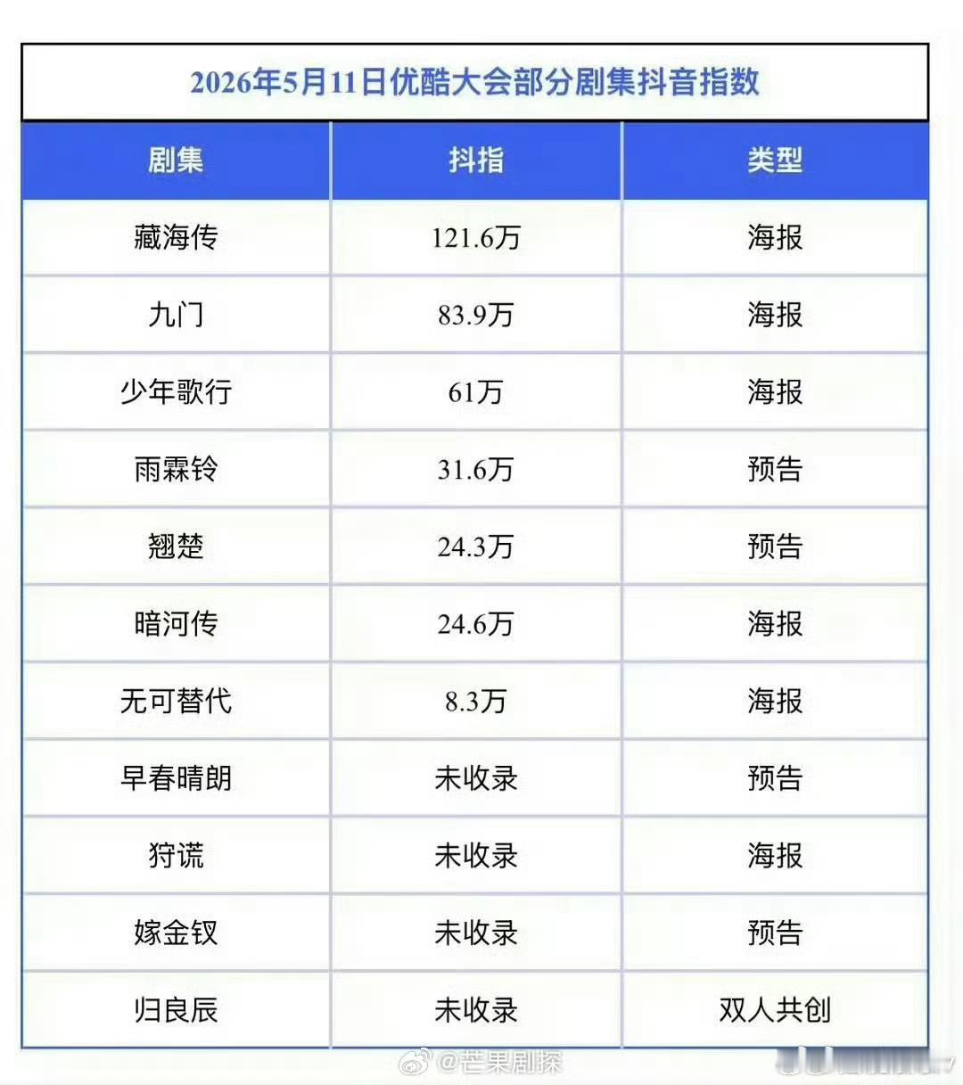 肖战藏海传抖指断层领先肖战藏海传抖指断层TOP1 肖战藏海传抖指断层领先，数据太
