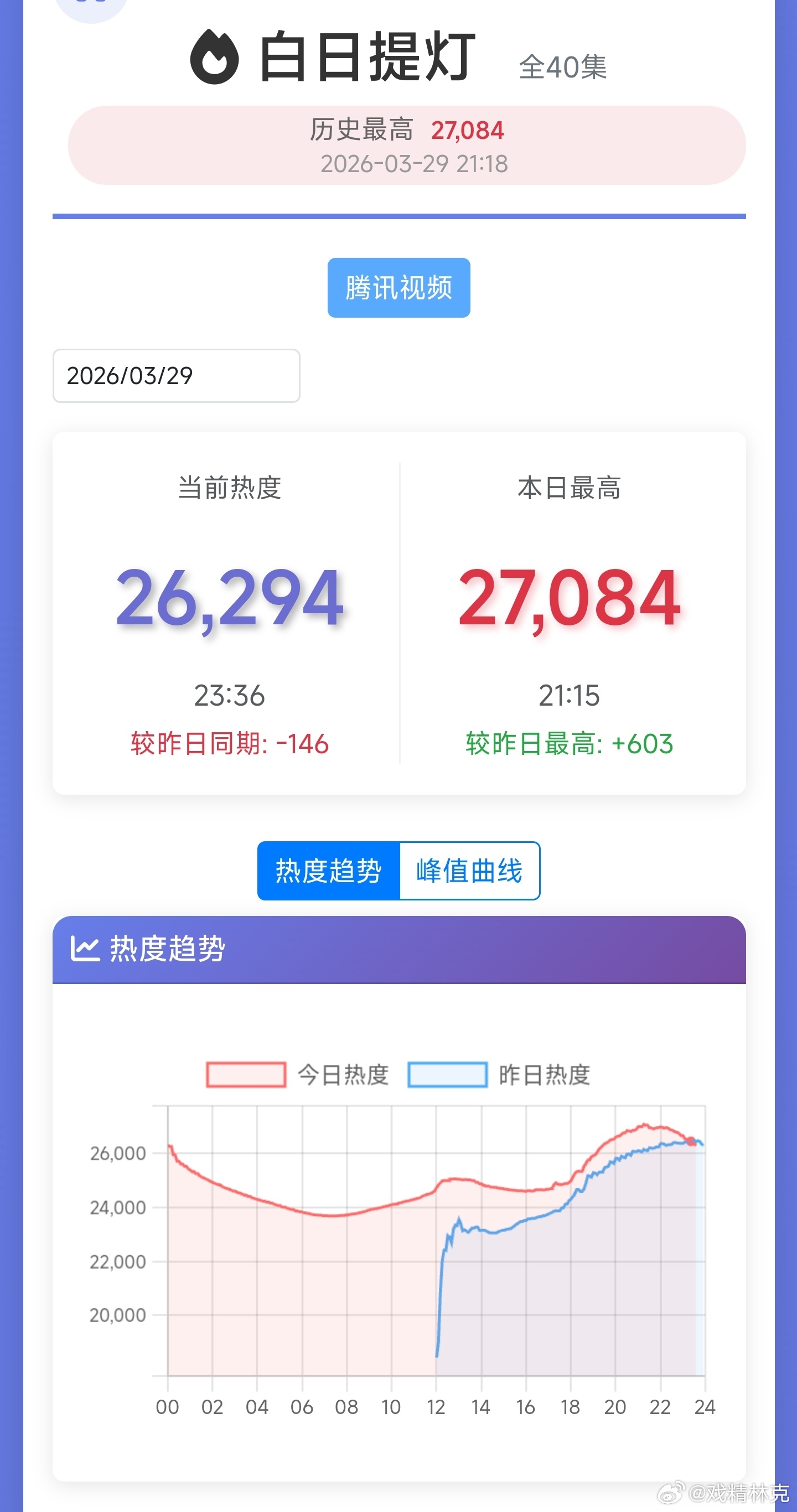 白日提灯次日热度破27000