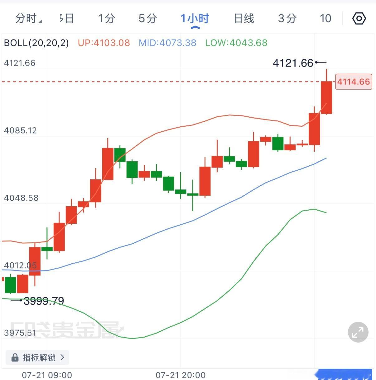 黄金昨夜延续强势上攻，箜头思路被无情击破，哆头趋势完全打开。目前小时级别连续收阳