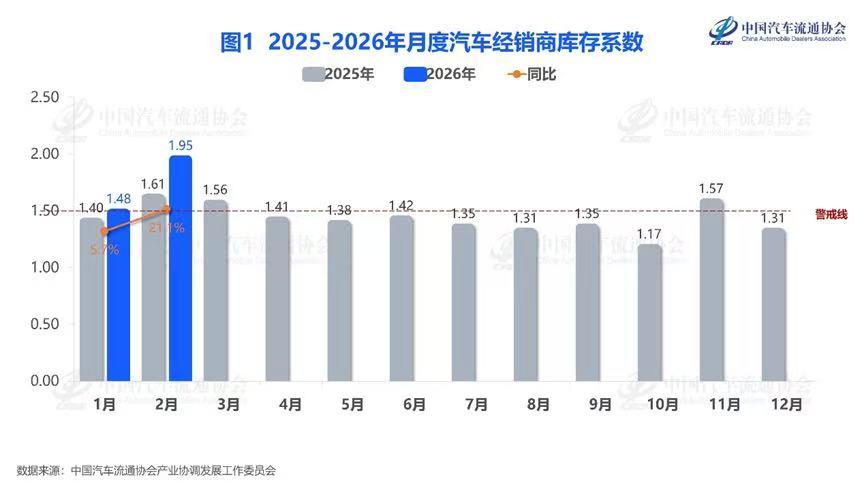 2月库存系数飙到1.95，经销商这口气快喘不过来了
中国汽车流通协会刚发了2月库