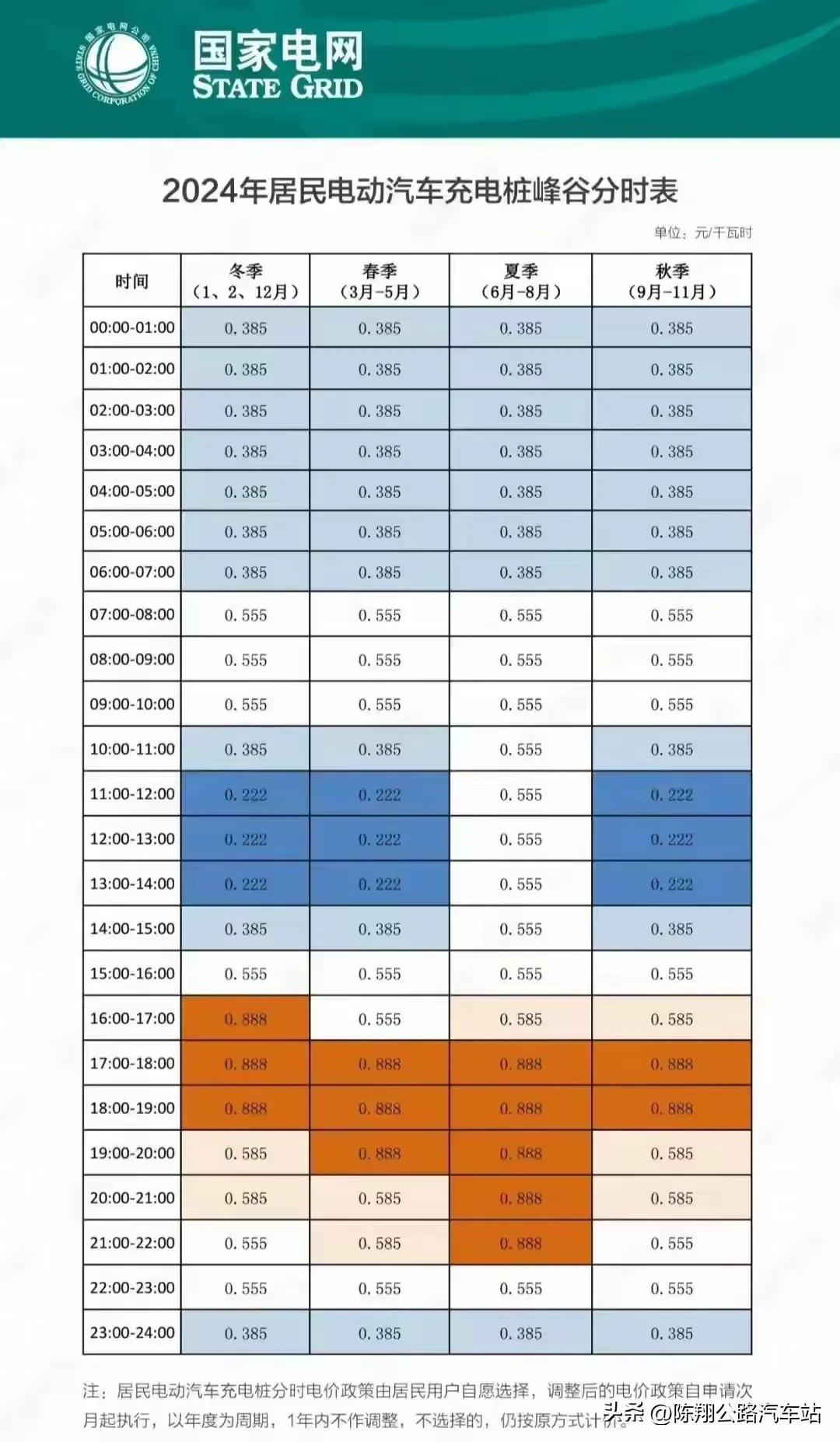 油车看了要惊呆的真相，充电深谷时段，电价只要0.222元，也就是你买辆比亚迪，在