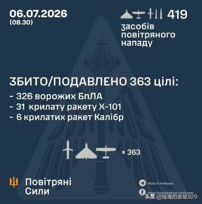 419个空中目标，乌克兰拦截了363个，乌克兰空军发布了7月5日夜间，针对俄罗斯