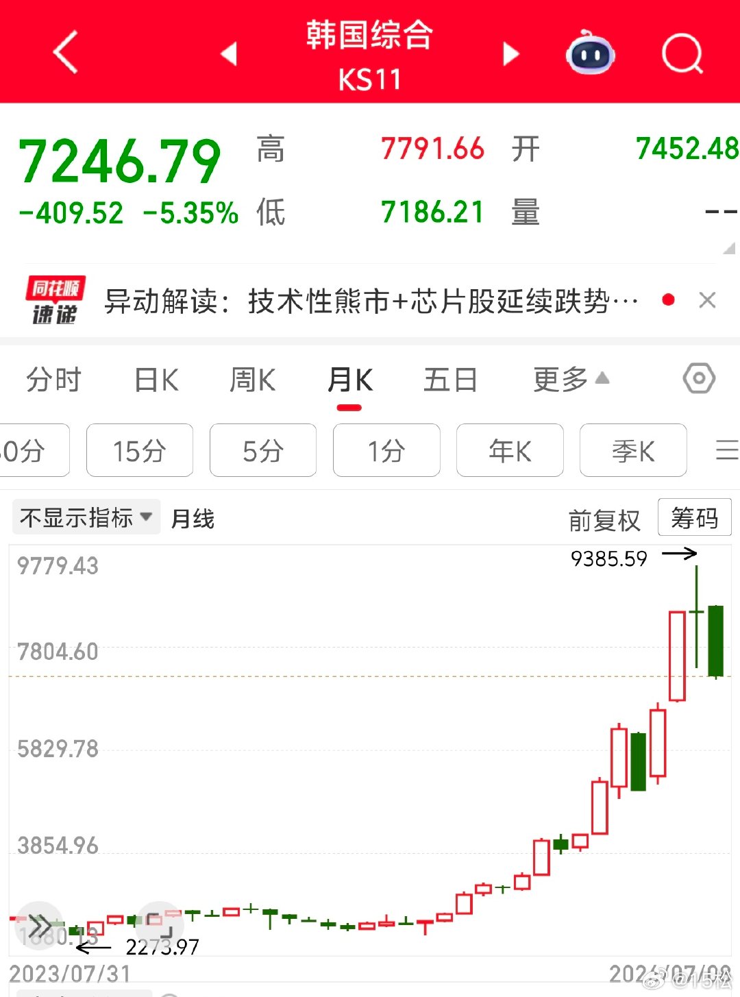 2026 年 7 月 8 日周三 22:15资本主义国家对待股市，就像对待自己的