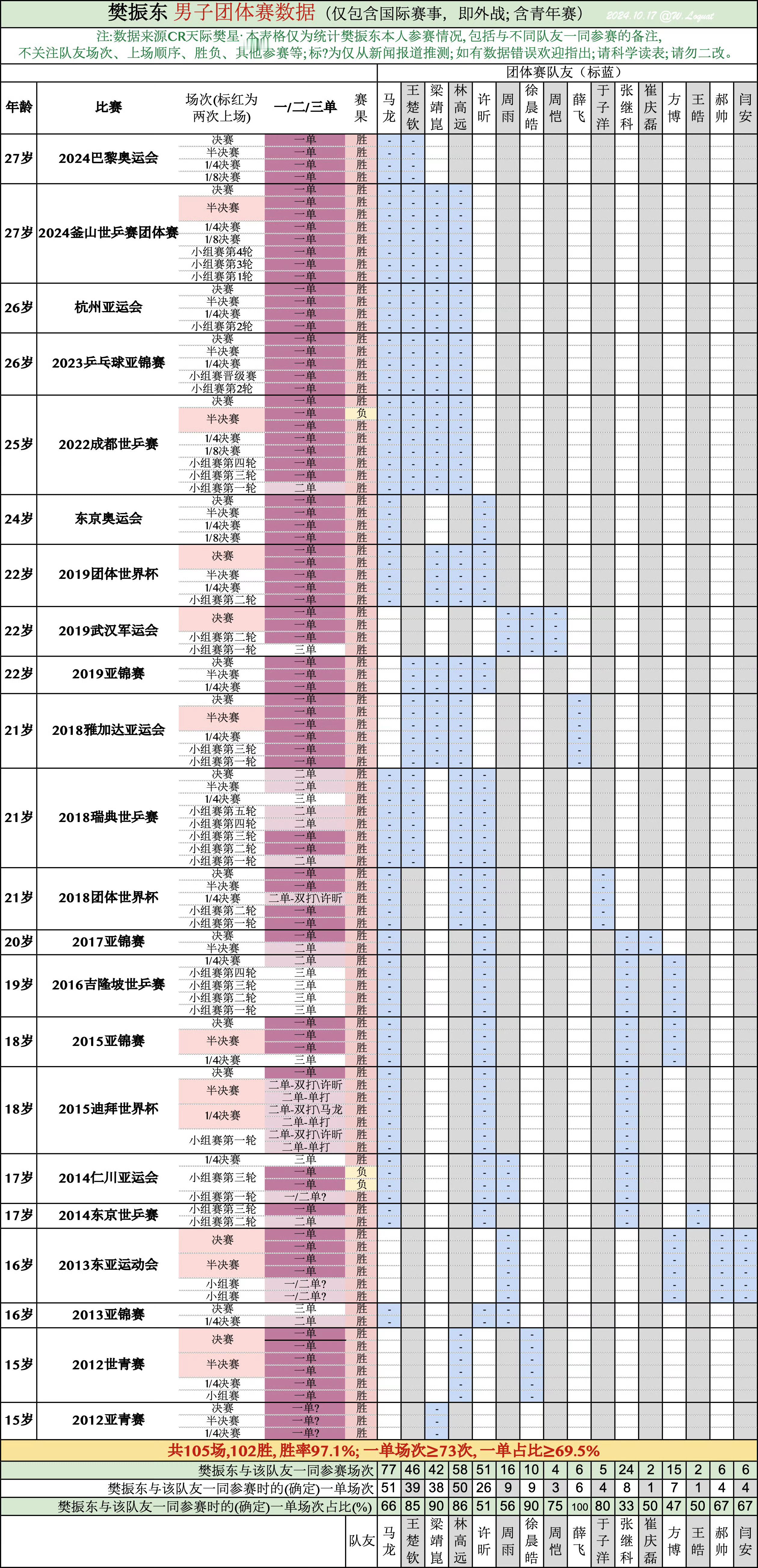 国乒急需下一个樊振东王楚钦2014-2024十年间 三大赛&洲际赛樊振东承担一单