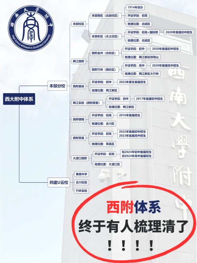 一图说清西附体系，重庆有娃的家长要知道❗