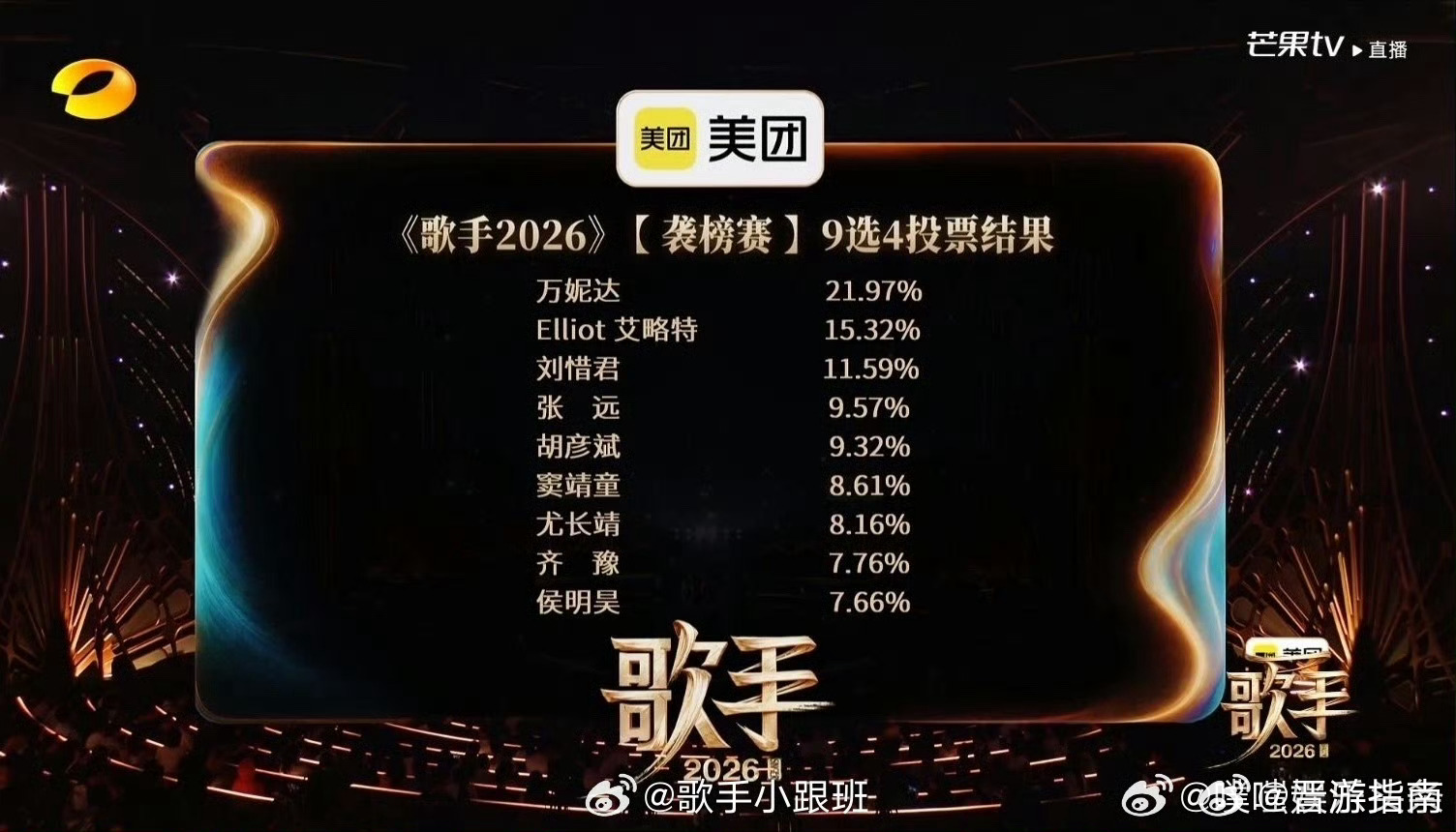 独树一帜的曲风搭配稳定发挥，万妮达斩获本场第一名，用实力证明原创说唱的独特魅力歌