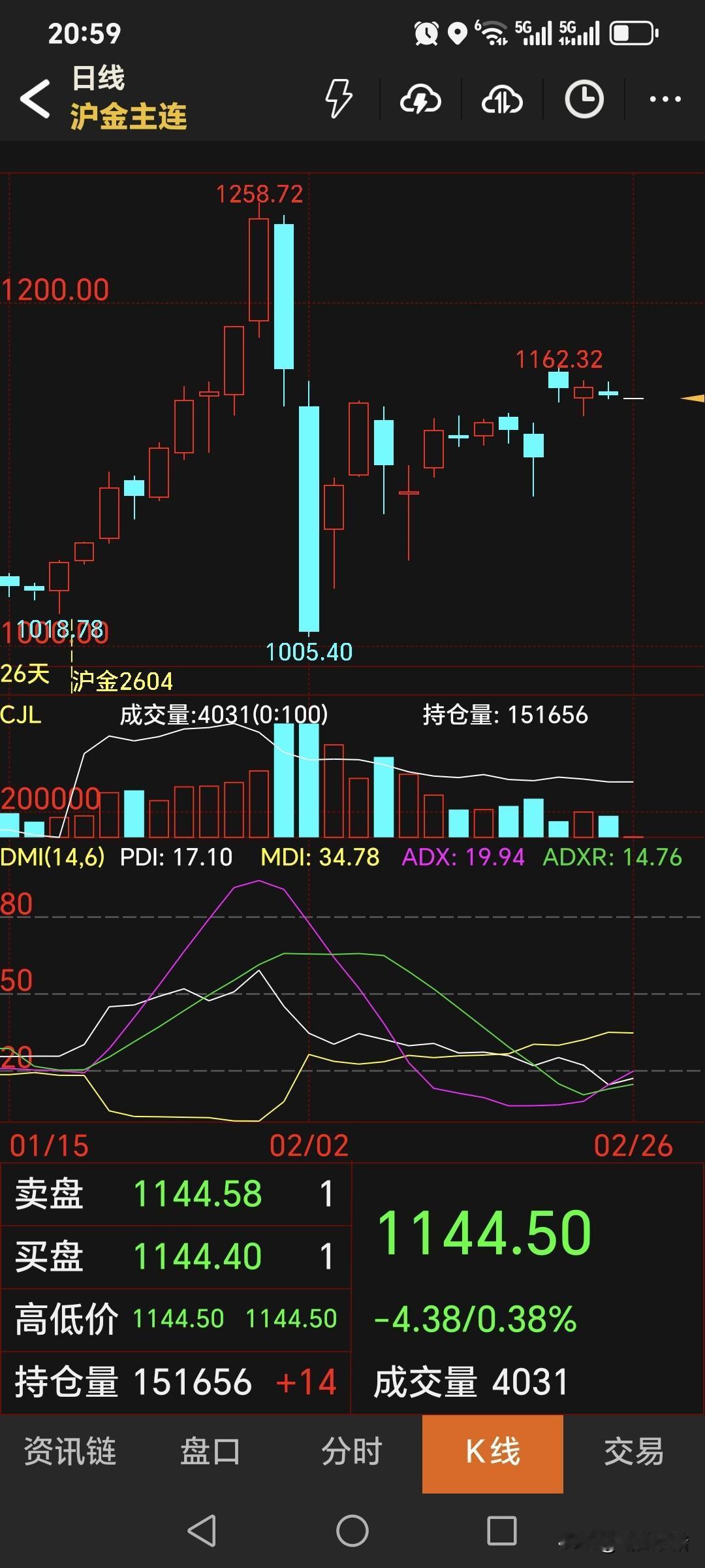 夜盘，
国内黄金期货
如期低开，符合判断。
主力合约开盘价1144.5元，
低开