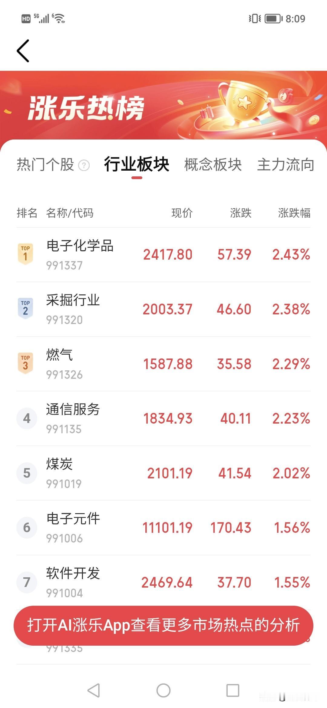 400亿流出，主力。今天2.8万亿拉不动，市场板块是跌多。！
很多价值板块都跌，