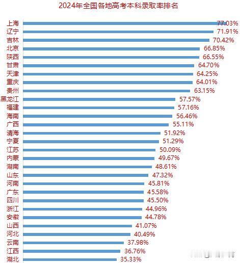 2024年高考本科录取率出来了，上海，北京，重庆与天津的本科录取率都在64%以上