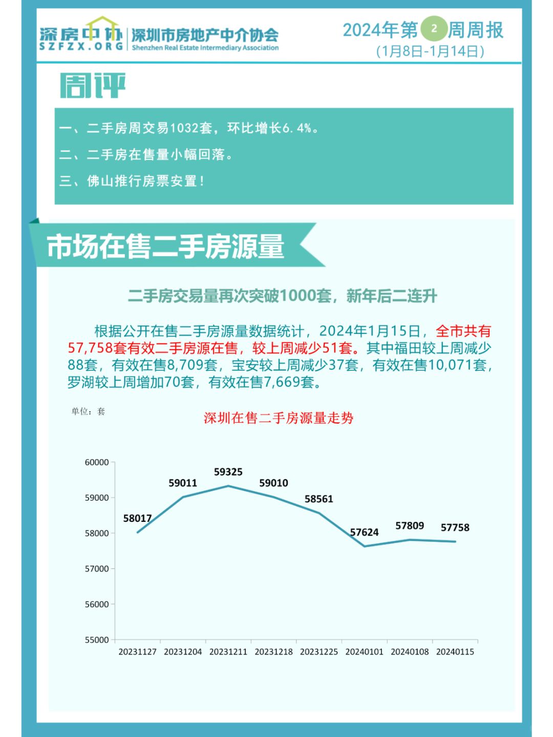 上周深圳二手房在售房源和录得量筑底波动中