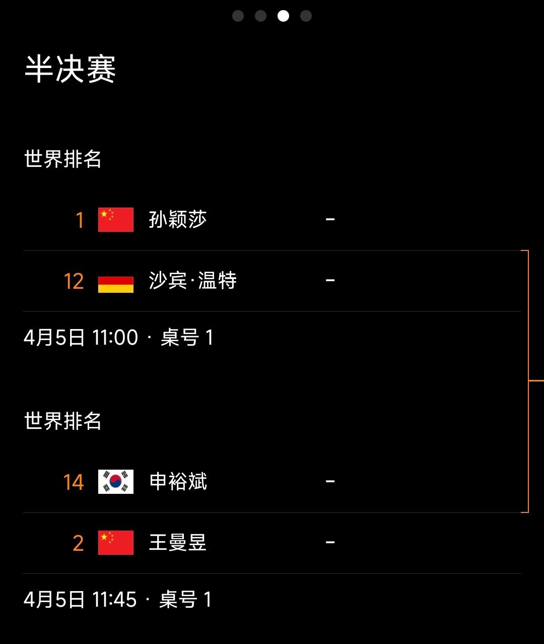 澳门世界杯女单1/4决赛战罢：国乒孙颖莎王曼昱晋级，四强对阵出炉！
 
北京时间