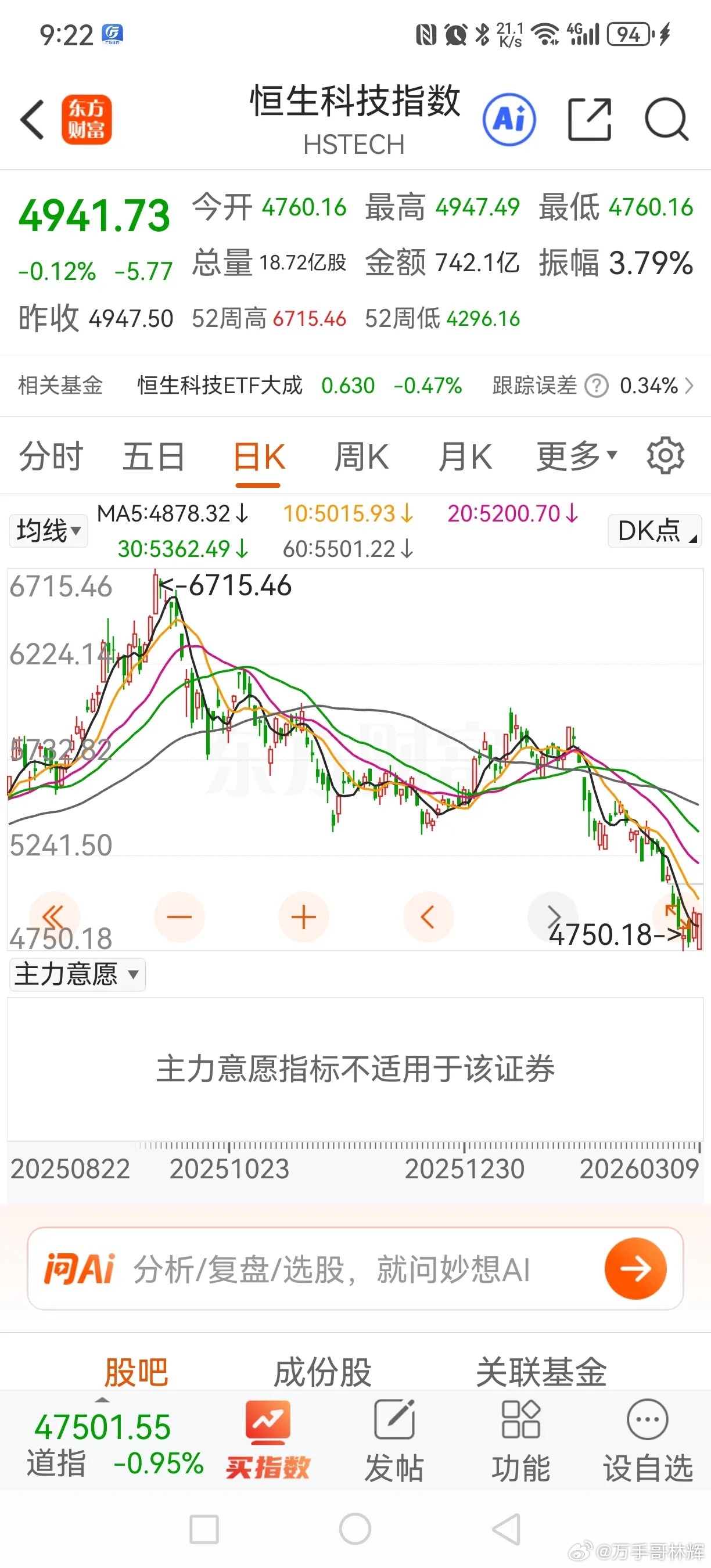 这半年下来跌的最惨的是恒生科技指数，其中阿里和腾讯的权重最大，许多南下资金都买了