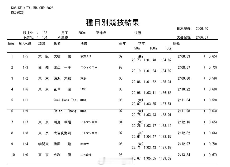 北岛康介杯 男200蛙决赛大桥信 2:08.33渡辺一平 2:08.57深沢大和