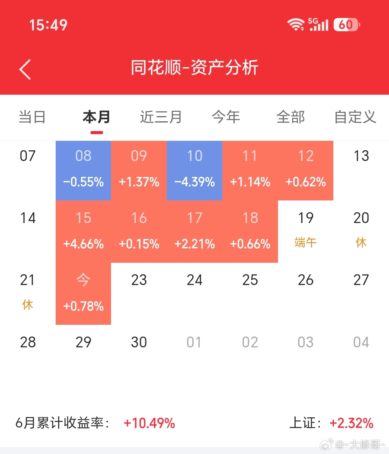 连续红了7天了，我好害怕！6月大多数是逆风行情后面这两周能再T 5个点我就满足了