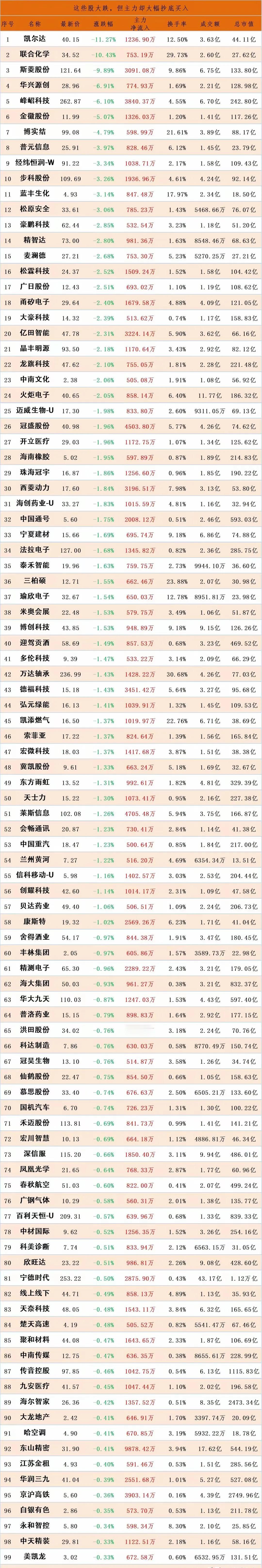 越跌越买，这些股今日下跌，主力资金抄底买入。
注：个人收藏研究，不构成投资建议。