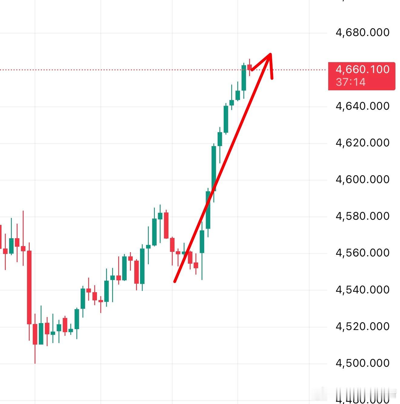 黄金大幅暴涨黄金金价波动黄金策略金价波动 早上的两笔，一个北上，按计划尝试了一次