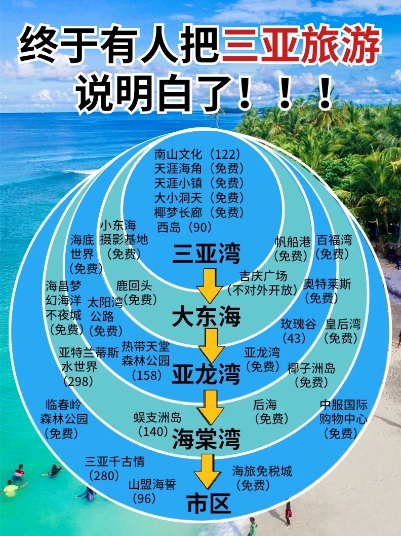 终于有人把三亚旅游说明白了！！！🥹🥹