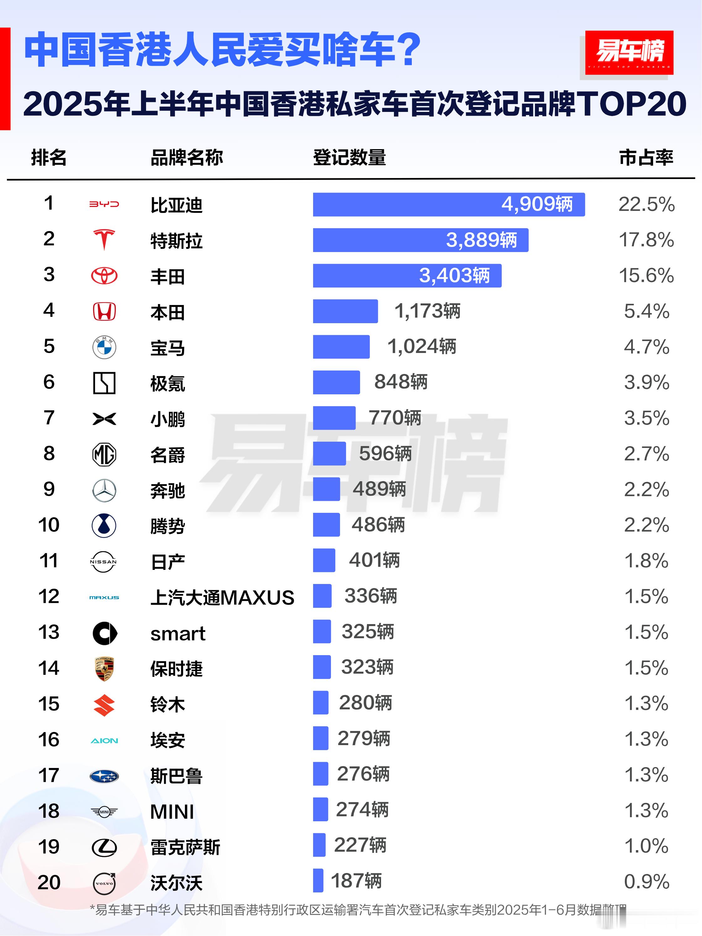 2025年上半年，比亚迪成为中国香港最畅销的汽车品牌 ​​​