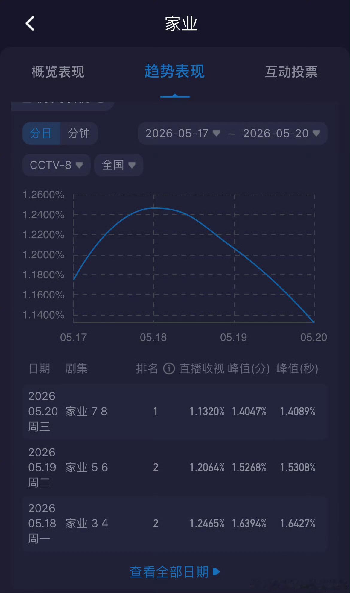 家业收视率又降了 