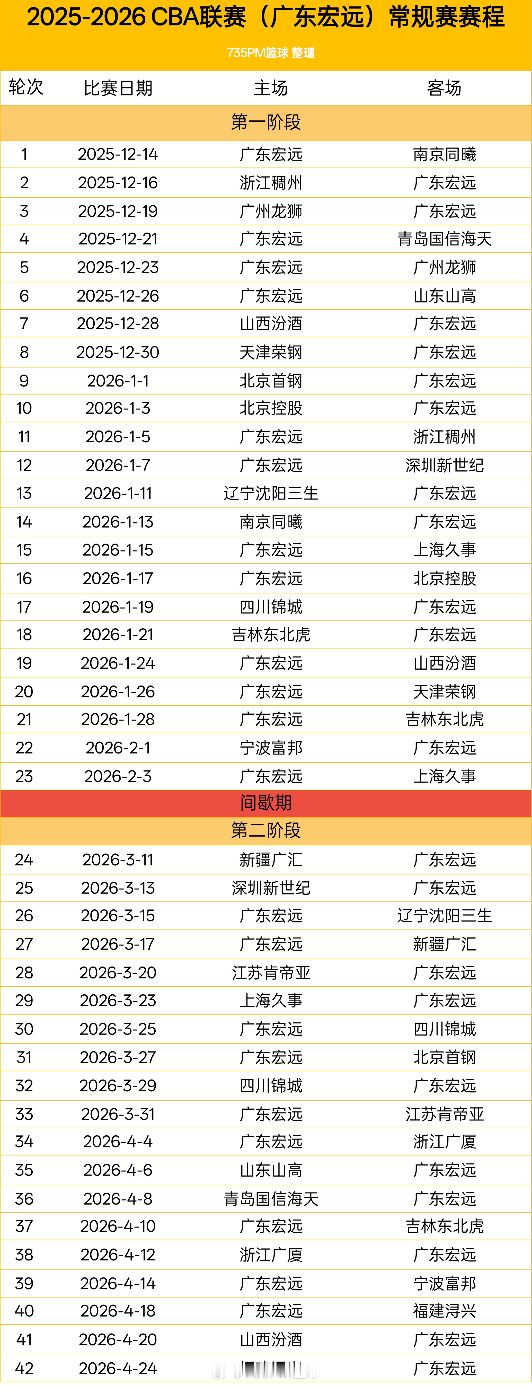 新赛季即将战火重燃！2025-2026 CBA联赛常规赛42轮赛程，建议收藏。广