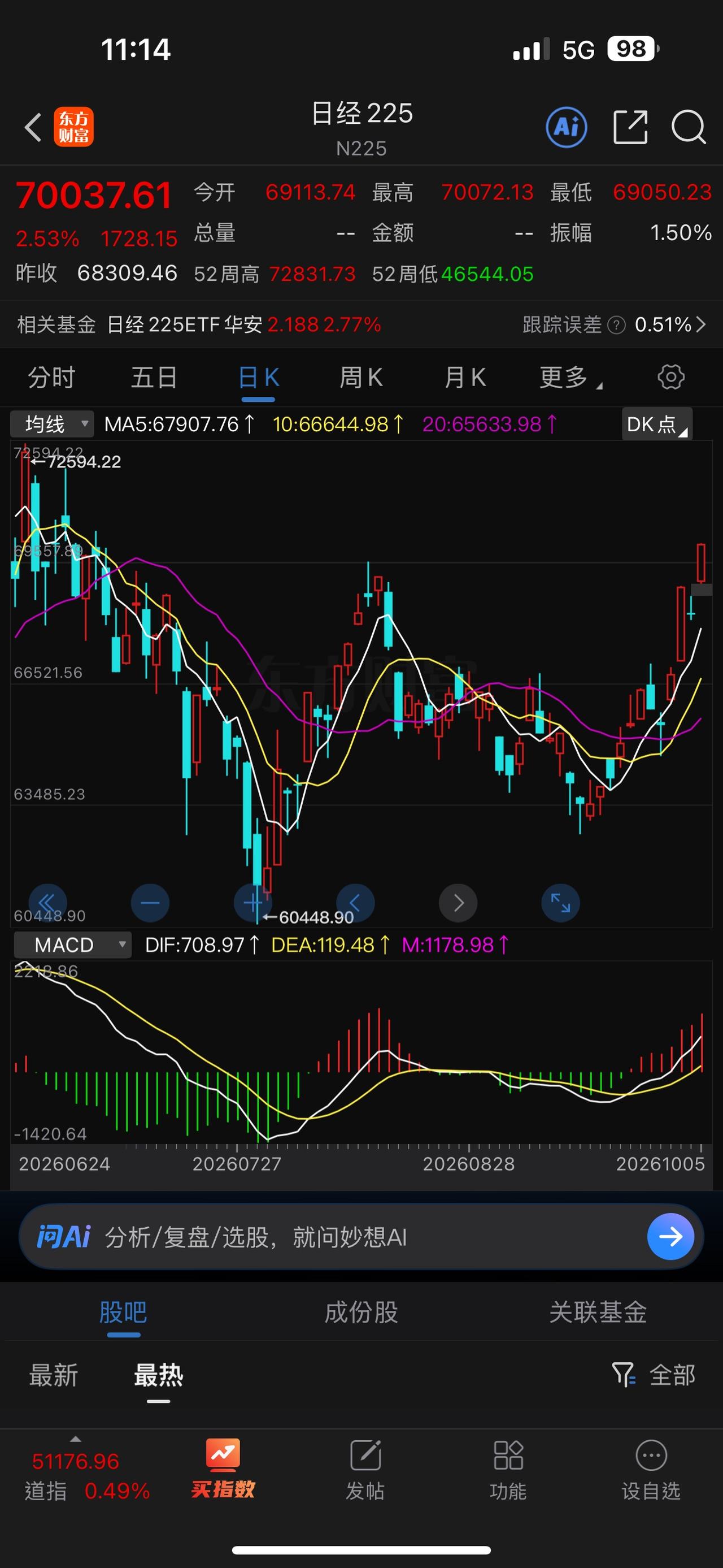 日经225指数 再次站上70000点，距历史高点72594仅一步之遥。
最近四个