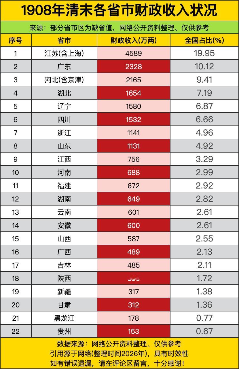 江苏把上海攥在手里直接狂揽4589万两白银，占了全国近两成收入，把身后所有省份甩