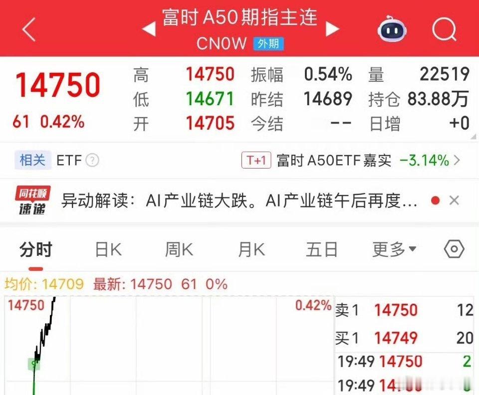 重磅利好消息A50期指今晚大涨0.42%，明天A股必涨：黑色星期四A股暴跌，明天