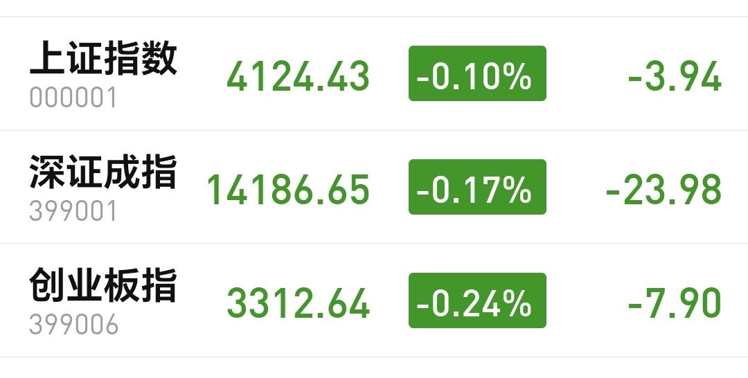 基金：市场指数盘中震荡，为什么不需要担心
今天市场低开，三大指数都是低开，创业板