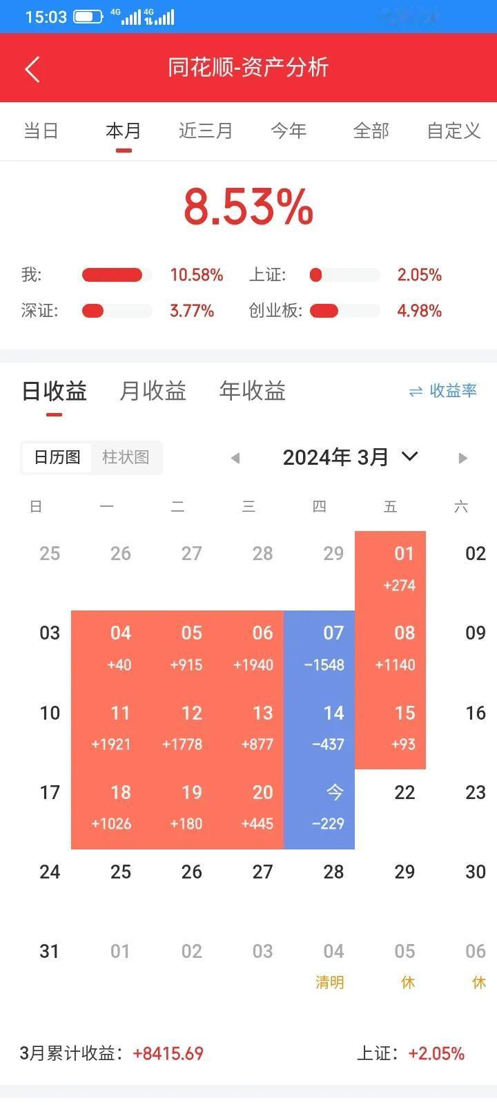 今天又是亏钱，亏了230元，每个星期四都亏钱，这个月3个星期四都没有逃脱亏钱的命