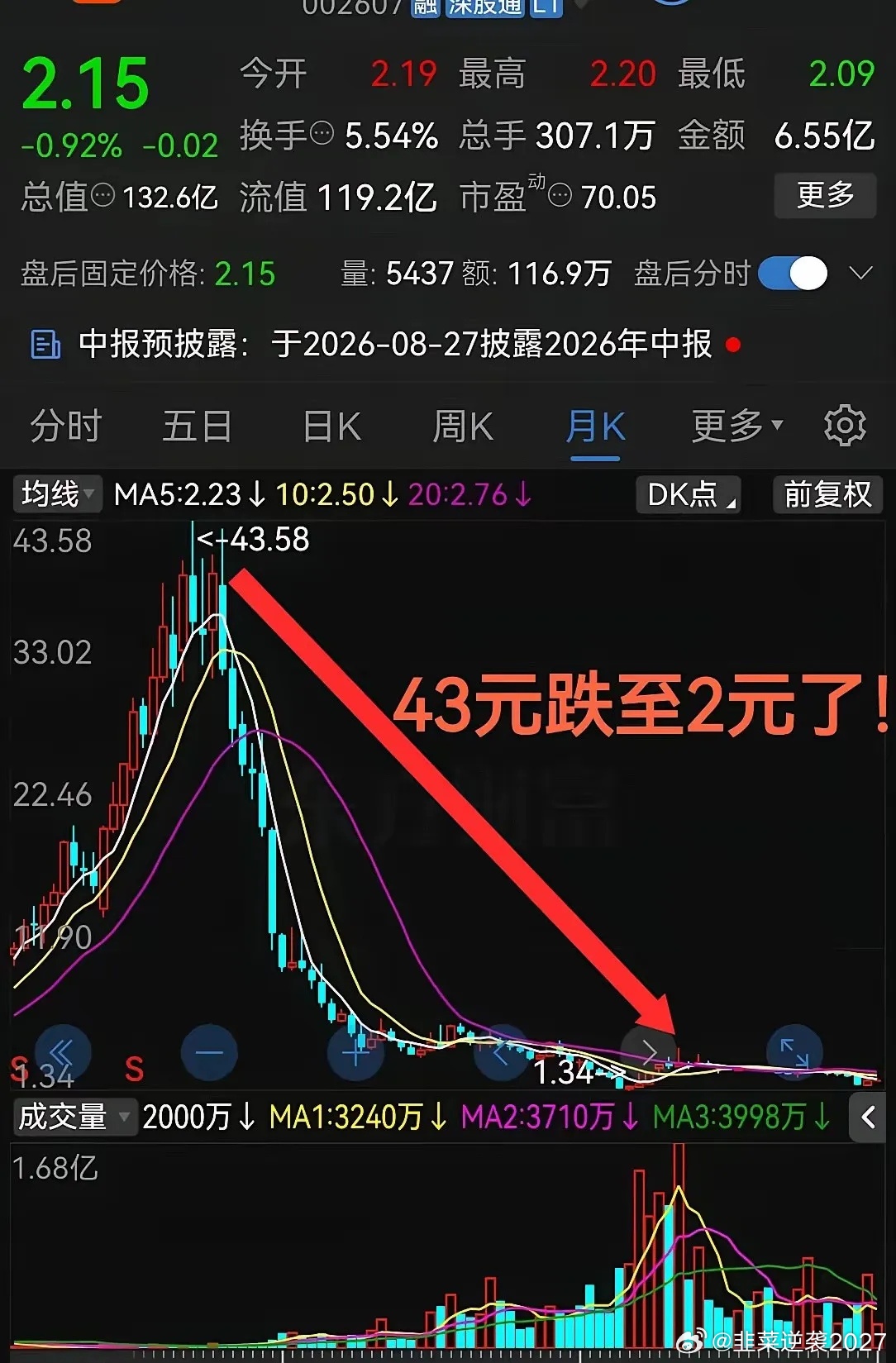 如果你遇到这种股票，神仙来了也无法挽回损失，这不是个人能力问题，而是根本跌不完，