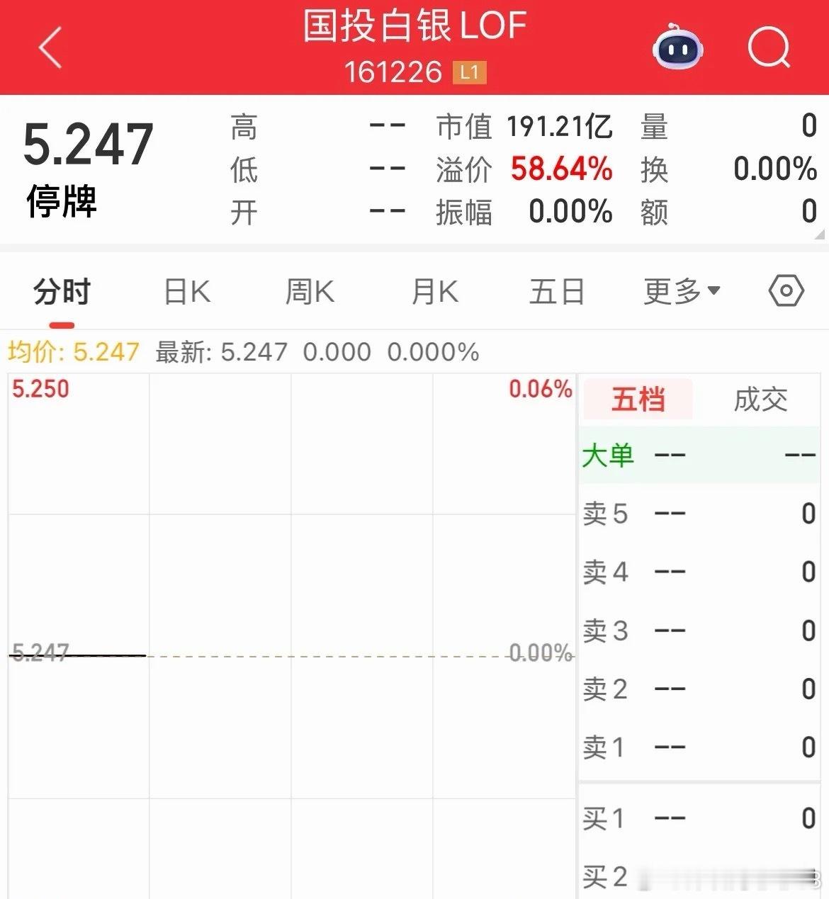 躲的了初一躲不过十五，国投白银LOF全天停牌，现货白银开盘继续下挫跌幅跌幅6%，