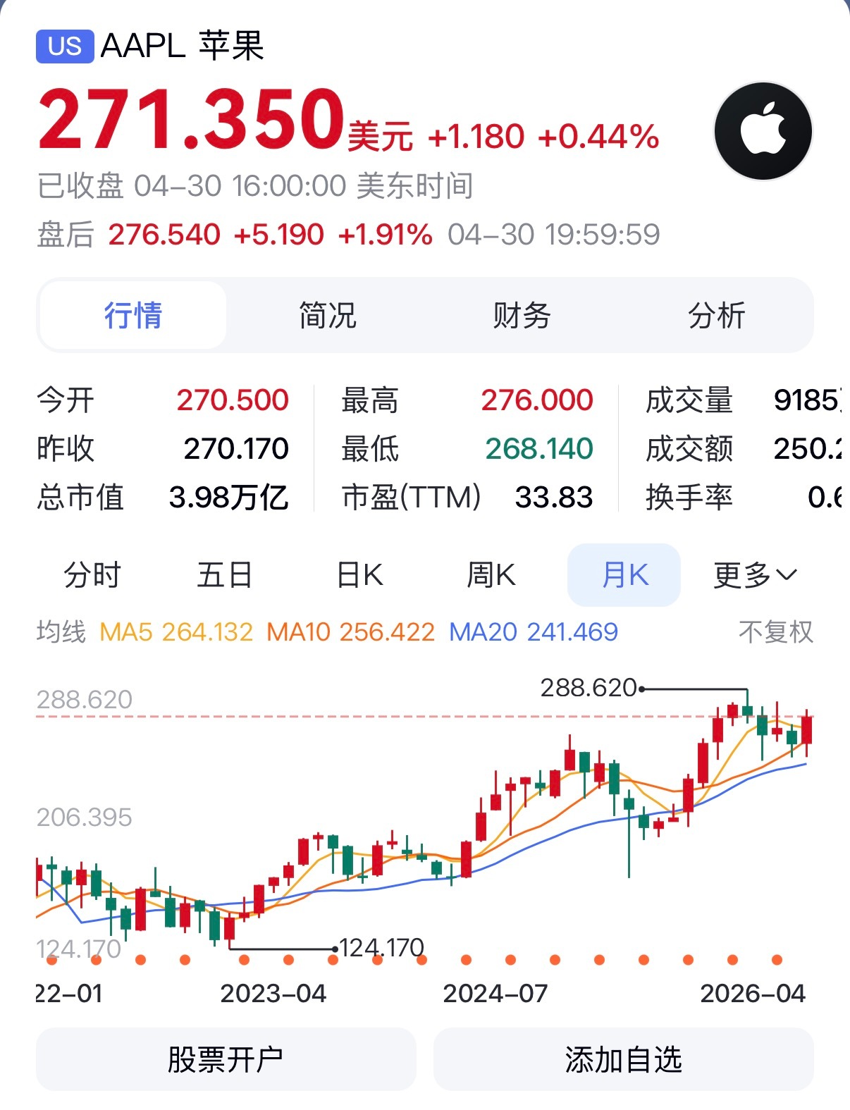 苹果还是有钱，又回购1000亿美元。但其实不算新鲜事，从2013 年到现在，回购