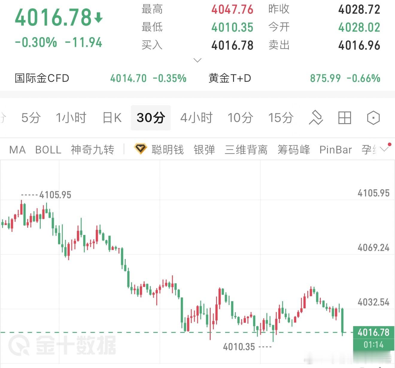 今晚凌晨美联储会议影响，思路需要随时调整，提前布局，把控好仓位！重点看今天晚上后