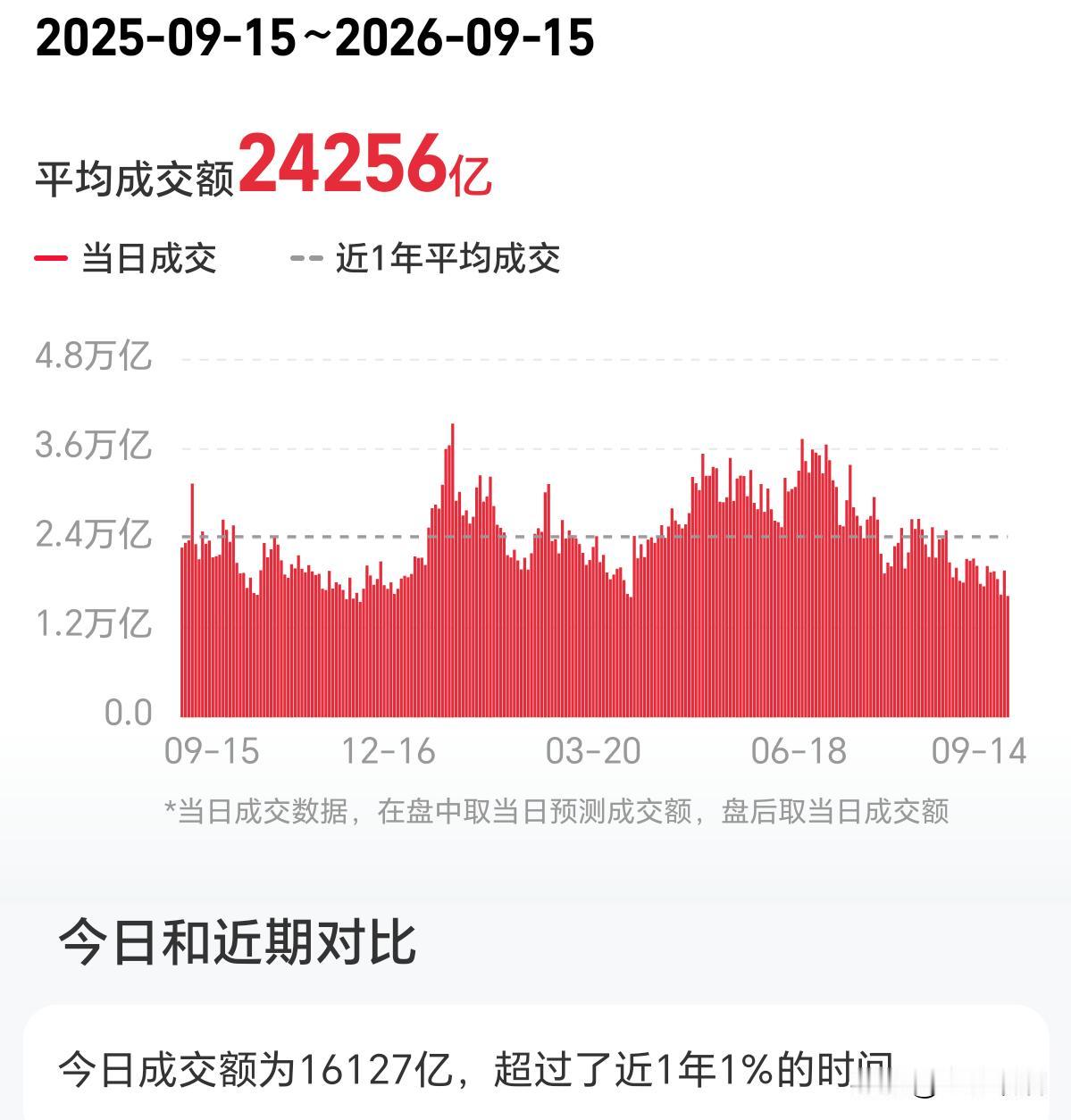 A股今天成交额只有1.61万亿，创了年内新低。

比这个数字更冷的是，被套的不想