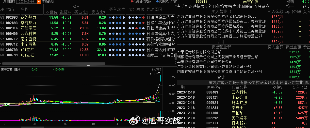 5板龙头#南宁百货 sh600712[股票]# 今日还是给到一些溢价的，不过跑的