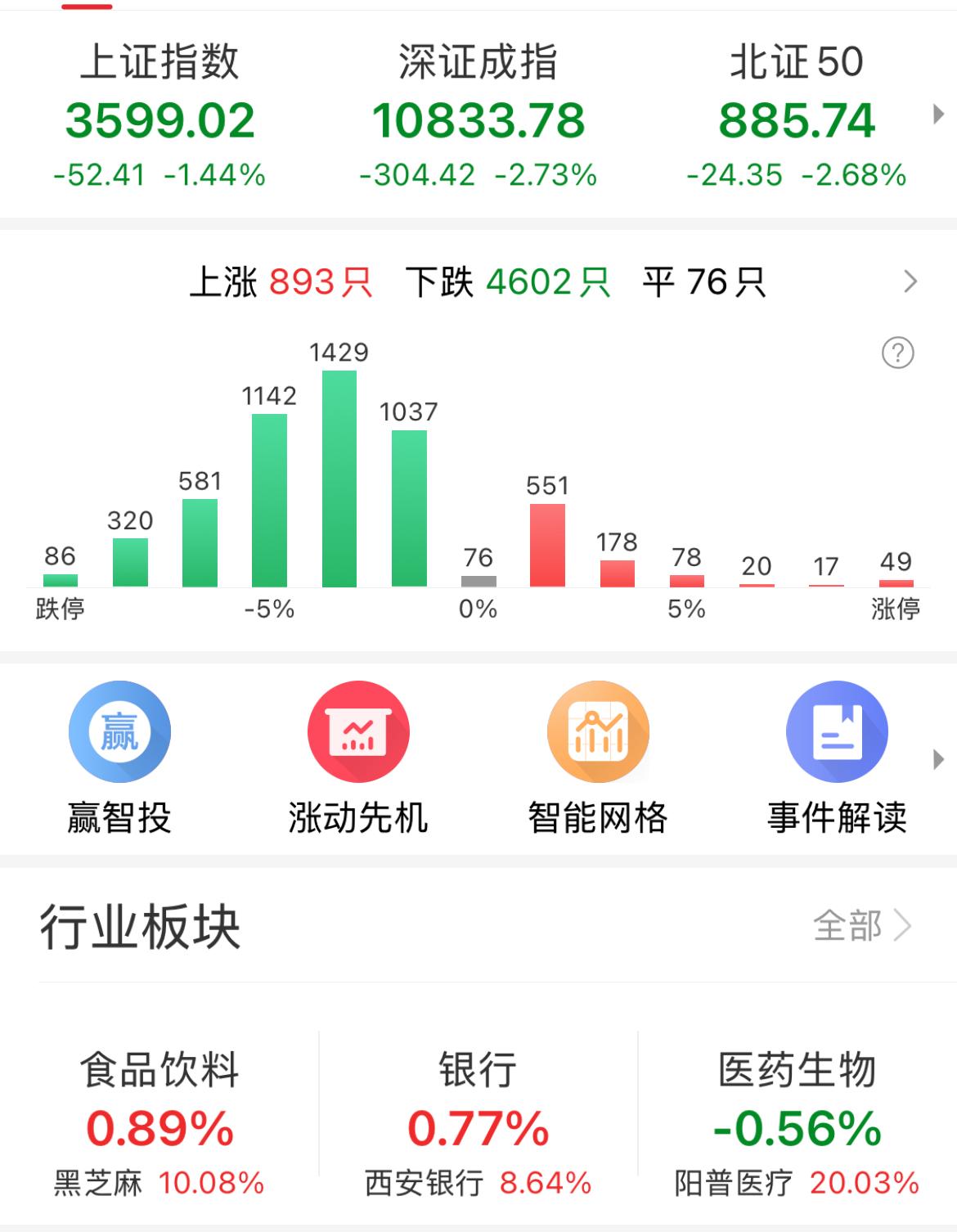 今天，沪深股指指较大幅度调整，上海股市综合指数收盘跌破3600点，收于3599.