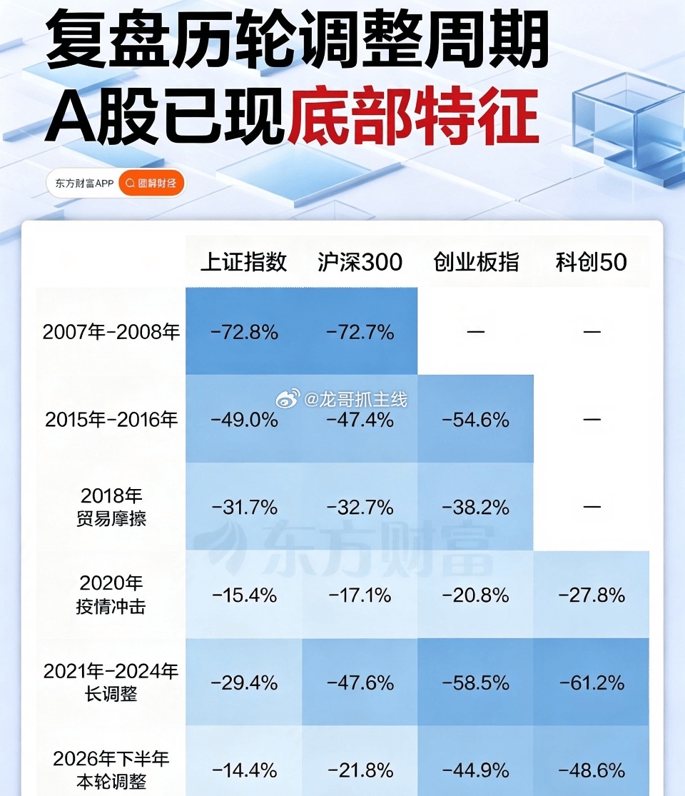 这张表复盘A股历史几轮深度调整，可以清晰看到：每一轮熊市里成长类指数跌幅显著大于