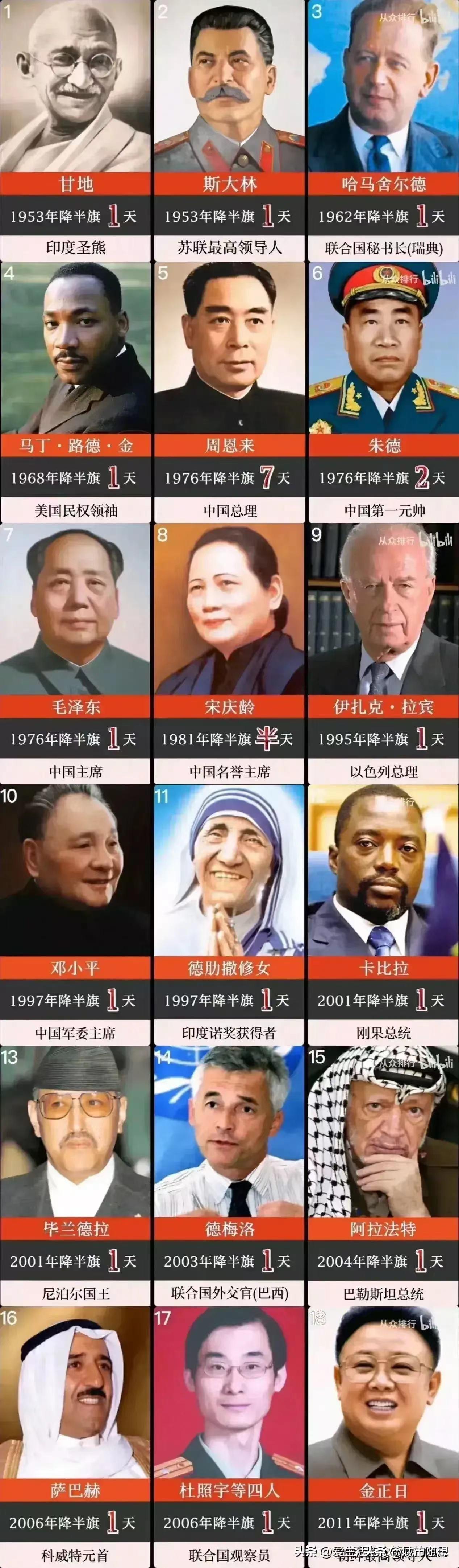 联合国降旗1天：斯大林；
联合国降旗2天：朱德；
联合国降旗7天：周恩来；
联合