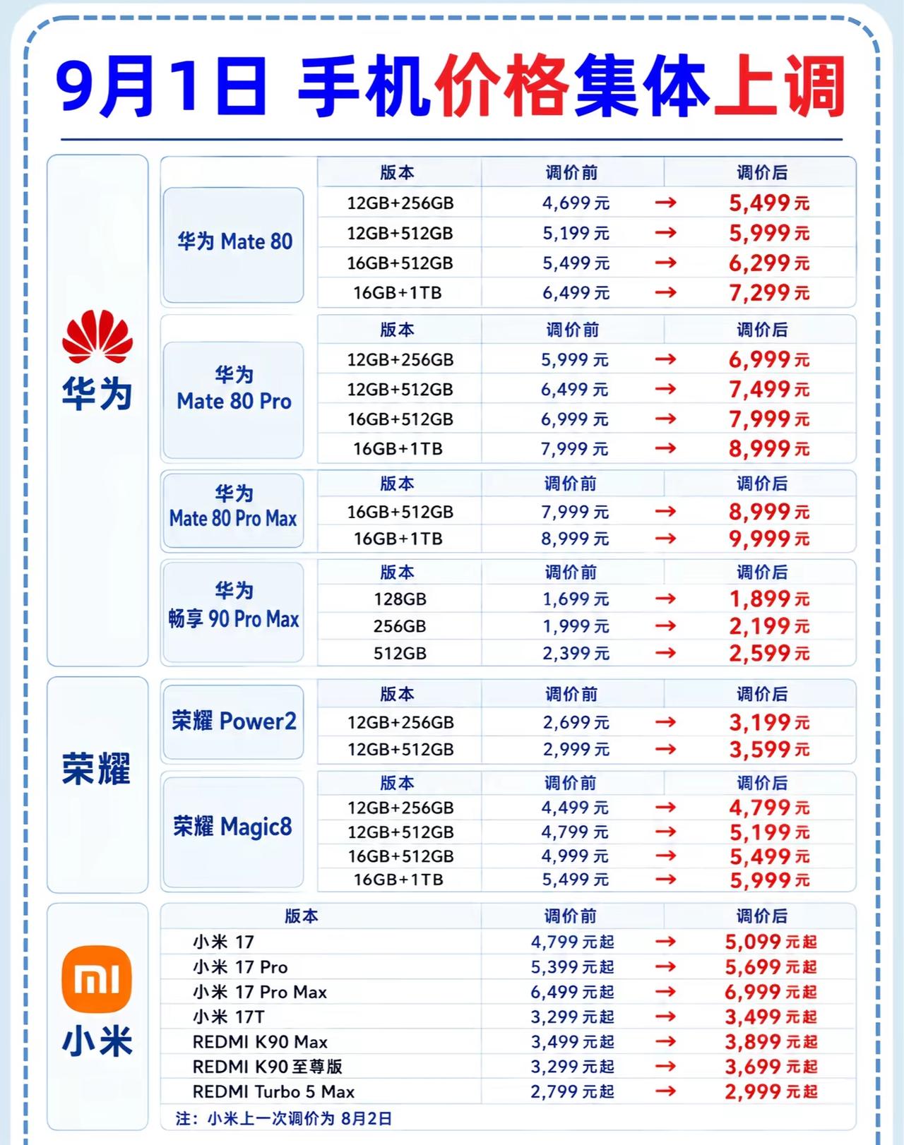 手机涨价了……还要不要换新手机？

今年手机普遍都涨价了，而9月1日华为和小米更