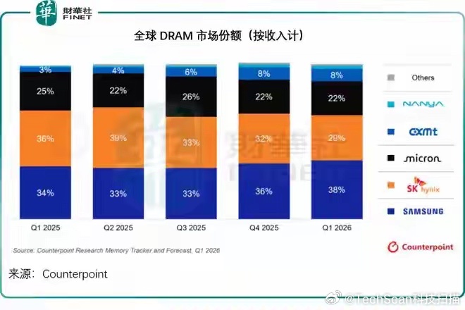 长鑫科技IPO+DRAM赛道爆发，国产存储能否打破海外垄断？ 