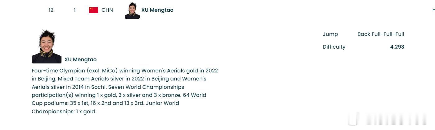 资格赛第一轮，卫冕冠军徐梦桃第12位出场，邵琪、孔凡钰、陈梅婷分别第20、21、