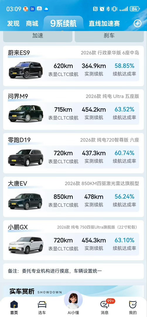 虽然我不是纯电的问界 M9，但是增程的能耗也不高呀续航达成率第一，实至名归。另外